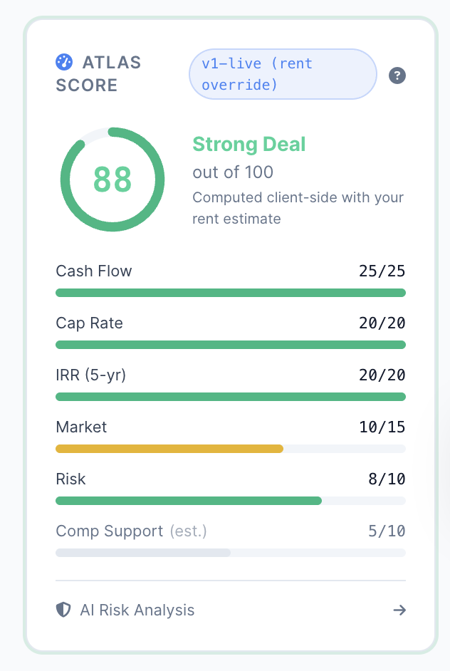 Atlas Score card showing 88 out of 100 — Strong Deal — with cash flow, cap rate, IRR, market, and risk breakdown