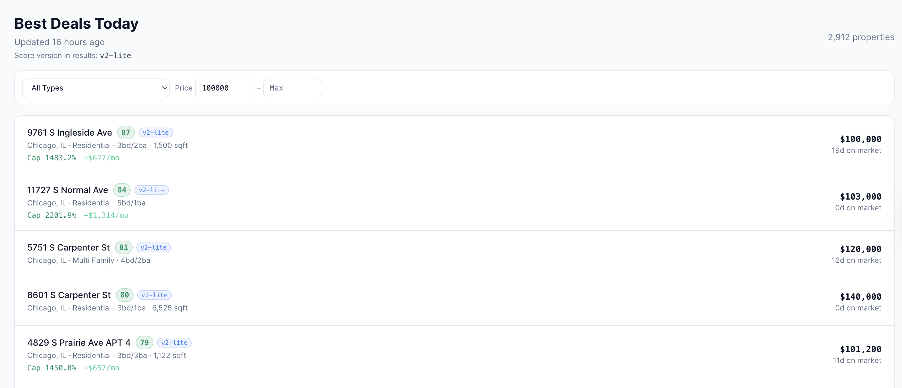 Best Deals Today feed showing properties ranked by Atlas score, with prices, cap rates, days on market, and bedroom/bathroom details