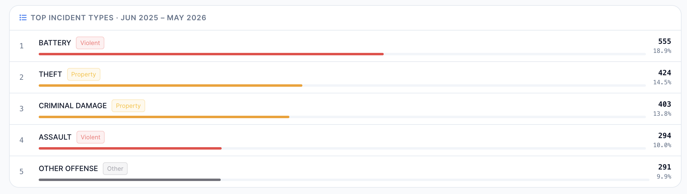 Top Incident Types panel ranking battery, theft, criminal damage, assault, and other offenses by count and share