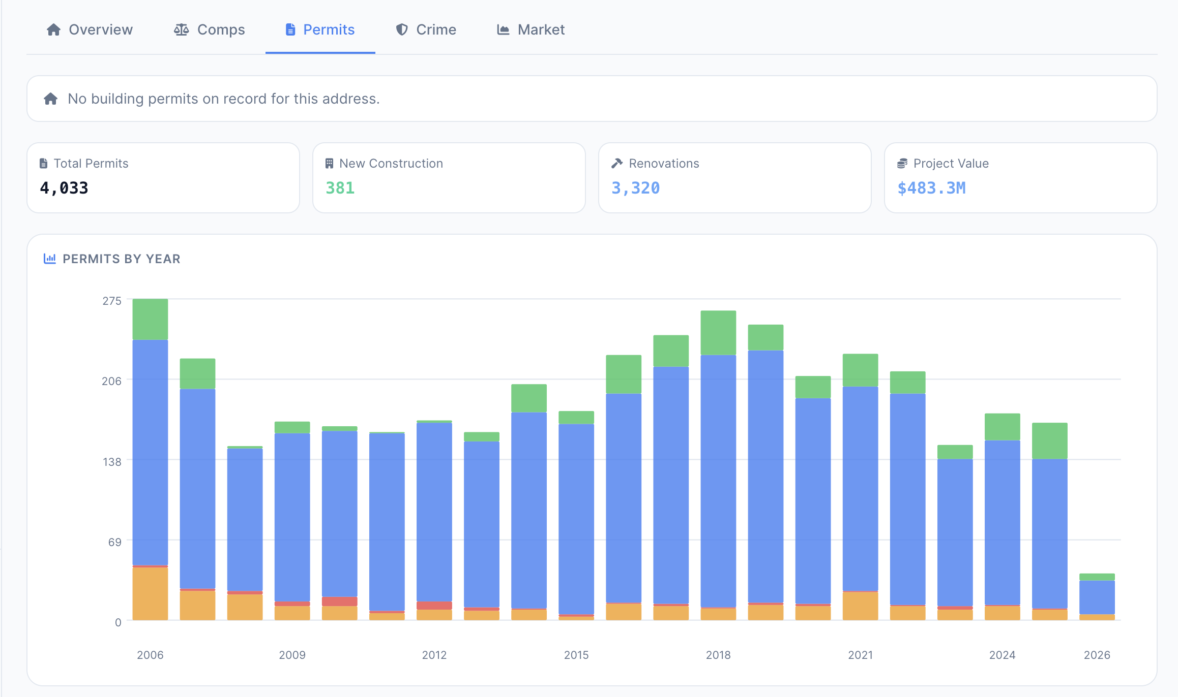 Permits page showing total permits, new construction, renovations, and project value KPIs above a stacked bar chart of permits by year