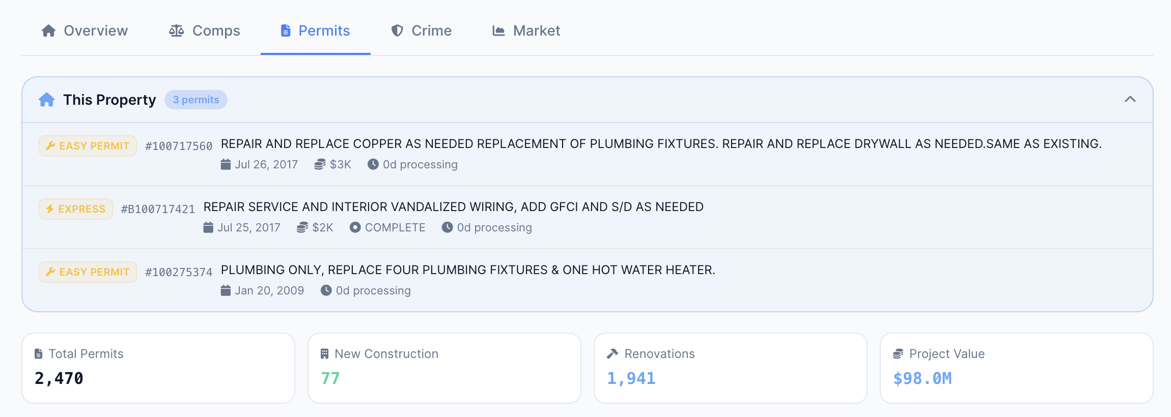 This Property permits panel listing individual permits with type, ID, description, date, cost, and status