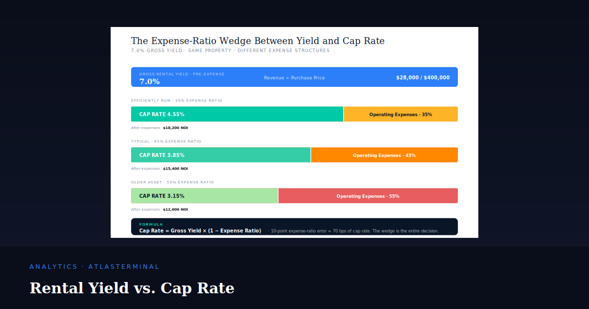 Rental Yield vs Cap Rate: Key Differences | Atlas